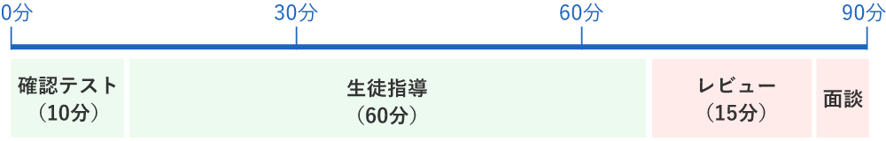 学習を定着させるための指導時間割