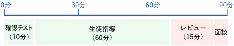 学習を定着させるための指導時間割