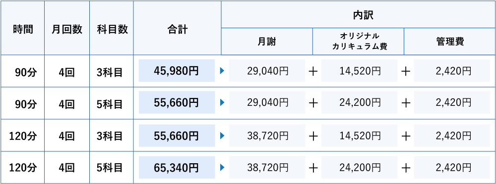 難関大学入試対策高校年生コースAコース料金例