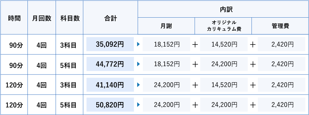 大学入試基礎力養成コース料金例