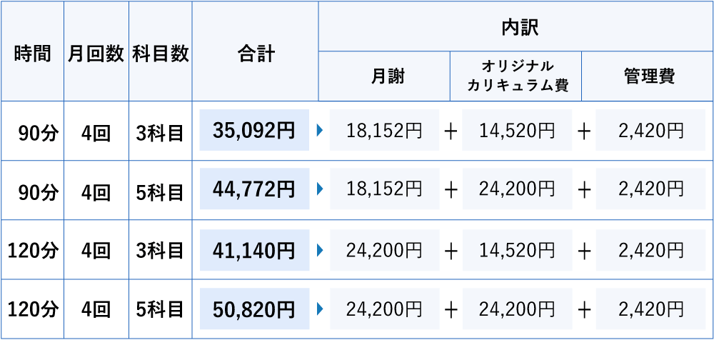 大学入試基礎力養成コース料金例