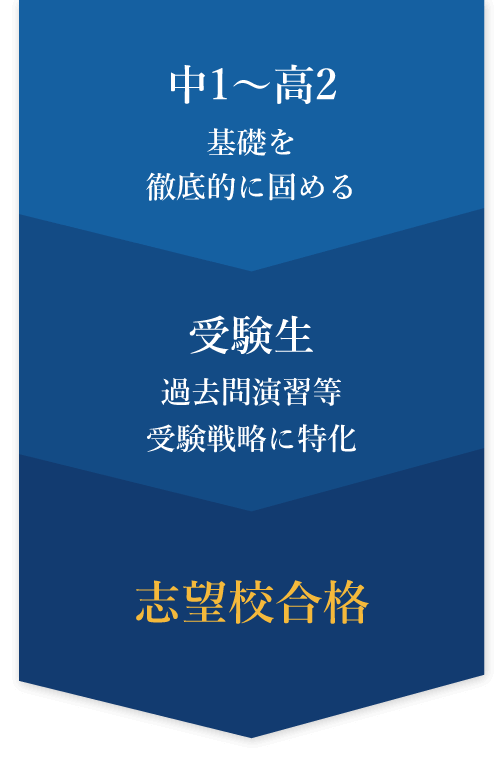 受験までの流れ